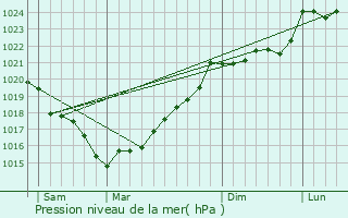 Graphe de la pression atmosphrique prvue pour Mouilleron-en-Pareds