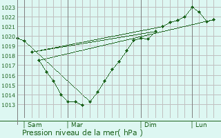 Graphe de la pression atmosphrique prvue pour Locmalo