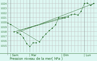 Graphe de la pression atmosphrique prvue pour Monsireigne