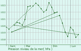 Graphe de la pression atmosphrique prvue pour Lugos