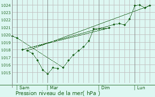 Graphe de la pression atmosphrique prvue pour Les Chtelliers-Chteaumur