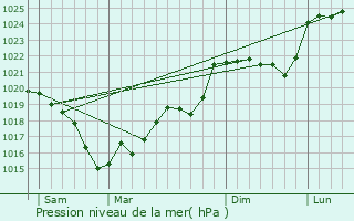 Graphe de la pression atmosphrique prvue pour Vareilles