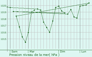 Graphe de la pression atmosphrique prvue pour Lalley