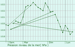 Graphe de la pression atmosphrique prvue pour Escource