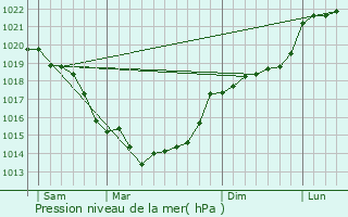 Graphe de la pression atmosphrique prvue pour Blargies