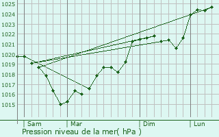 Graphe de la pression atmosphrique prvue pour Mortroux