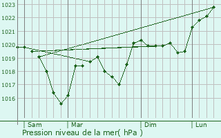 Graphe de la pression atmosphrique prvue pour Conjux