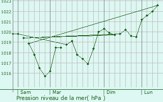 Graphe de la pression atmosphrique prvue pour Lepin-le-Lac