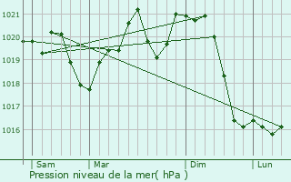 Graphe de la pression atmosphrique prvue pour Jszberny