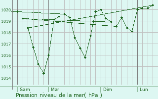 Graphe de la pression atmosphrique prvue pour Saint-Baudille-et-Pipet