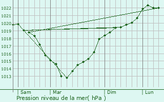 Graphe de la pression atmosphrique prvue pour Notre-Dame-d