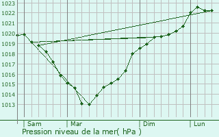 Graphe de la pression atmosphrique prvue pour Saint-Aubin-le-Vertueux