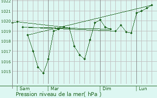 Graphe de la pression atmosphrique prvue pour Saint-Martin-de-la-Cluze