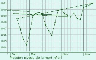 Graphe de la pression atmosphrique prvue pour Saint-Arey