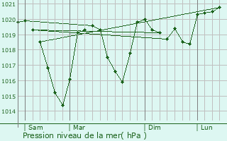 Graphe de la pression atmosphrique prvue pour Saint-Jean-d