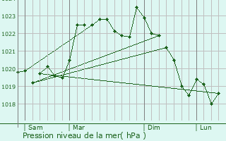 Graphe de la pression atmosphrique prvue pour Tostat