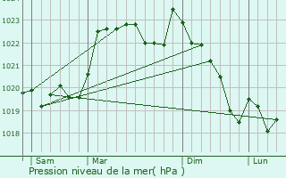 Graphe de la pression atmosphrique prvue pour Bours