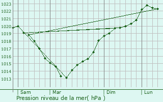 Graphe de la pression atmosphrique prvue pour Mlicourt
