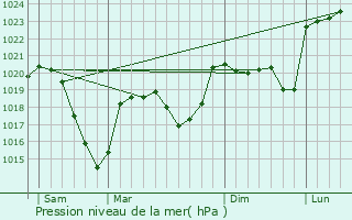 Graphe de la pression atmosphrique prvue pour Queyrires