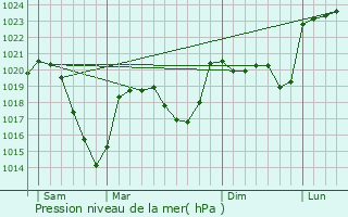 Graphe de la pression atmosphrique prvue pour Solignac-sur-Loire