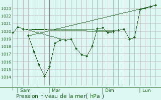 Graphe de la pression atmosphrique prvue pour Costaros