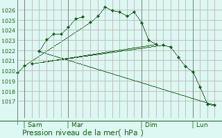 Graphe de la pression atmosphrique prvue pour Sotteville-sur-Mer