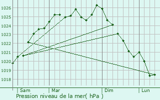 Graphe de la pression atmosphrique prvue pour Chahains