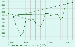 Graphe de la pression atmosphrique prvue pour Bains