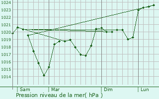 Graphe de la pression atmosphrique prvue pour Cussac-sur-Loire