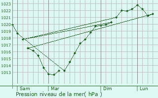 Graphe de la pression atmosphrique prvue pour Saint-Jean-Trolimon