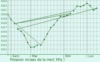 Graphe de la pression atmosphrique prvue pour Poullan-sur-Mer