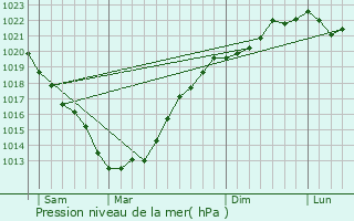 Graphe de la pression atmosphrique prvue pour Plozvet