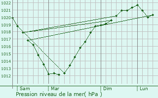 Graphe de la pression atmosphrique prvue pour Lanhouarneau