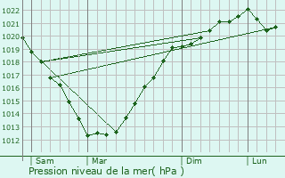 Graphe de la pression atmosphrique prvue pour Trflvenez