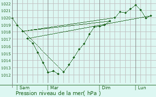 Graphe de la pression atmosphrique prvue pour Plouezoc