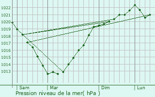 Graphe de la pression atmosphrique prvue pour Loqueffret