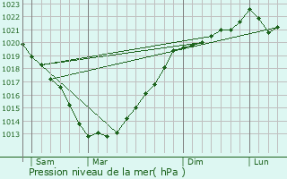 Graphe de la pression atmosphrique prvue pour Landeleau