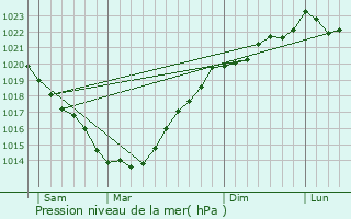 Graphe de la pression atmosphrique prvue pour Ploemel