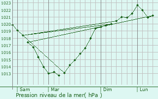 Graphe de la pression atmosphrique prvue pour Le Moustoir