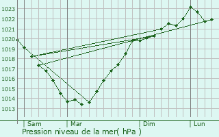 Graphe de la pression atmosphrique prvue pour Brandrion