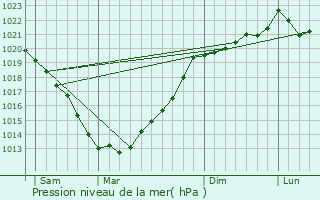 Graphe de la pression atmosphrique prvue pour Mal-Carhaix