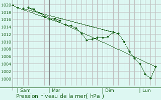 Graphe de la pression atmosphrique prvue pour Maizires-la-Grande-Paroisse