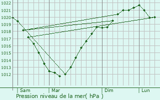 Graphe de la pression atmosphrique prvue pour Ploumanac