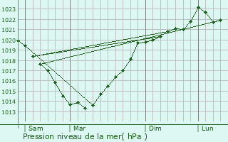 Graphe de la pression atmosphrique prvue pour Plumelin