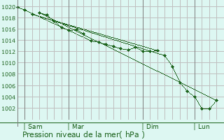 Graphe de la pression atmosphrique prvue pour Combs-la-Ville