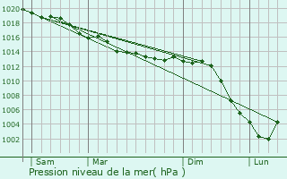 Graphe de la pression atmosphrique prvue pour Voulton
