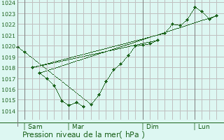 Graphe de la pression atmosphrique prvue pour Saint-Brvin-les-Pins