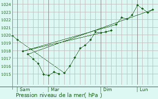 Graphe de la pression atmosphrique prvue pour Bois-de-Cen