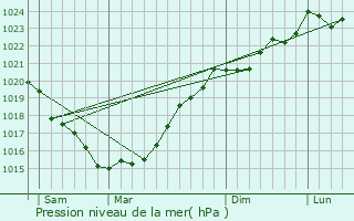 Graphe de la pression atmosphrique prvue pour Commequiers