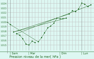 Graphe de la pression atmosphrique prvue pour La Mothe-Achard